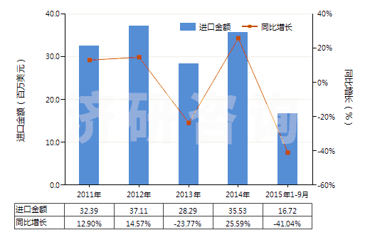 2011-2015年9月中國間甲酚(HS29071211)進口總額及增速統(tǒng)計